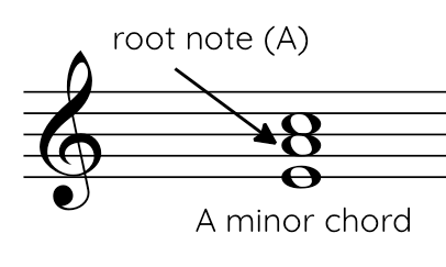 Inverted A minor chord