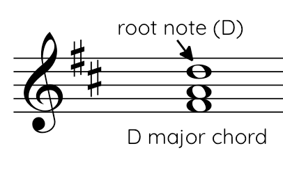 Inverted D major chord