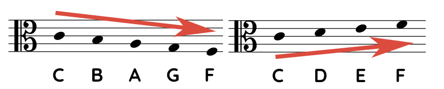 Note position from C note