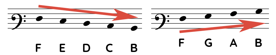 Note position from C note