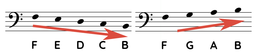 Note position from F note