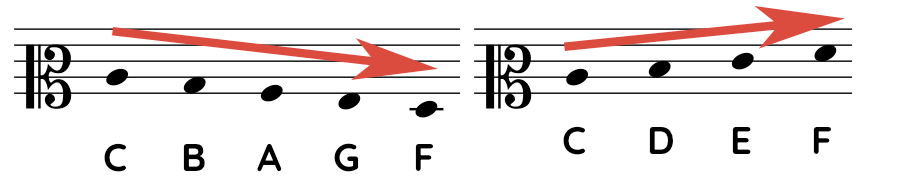 Note position from C note