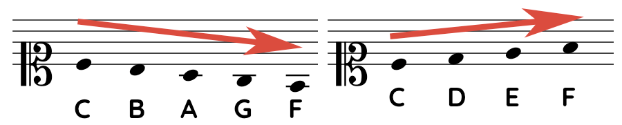 Note position from C note