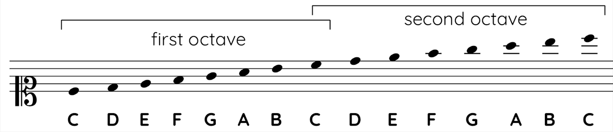 Soprano clef notes