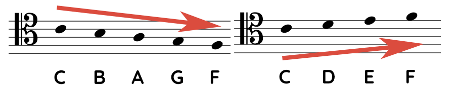 Note position from C note