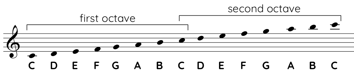Treble clef notes